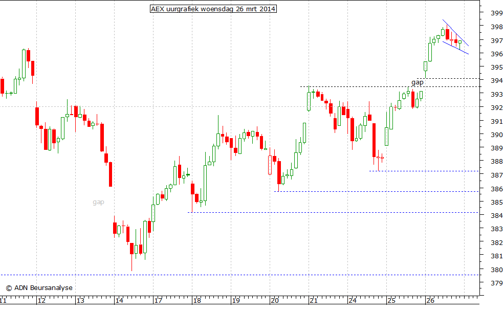 AEX uurgrafiek 260314