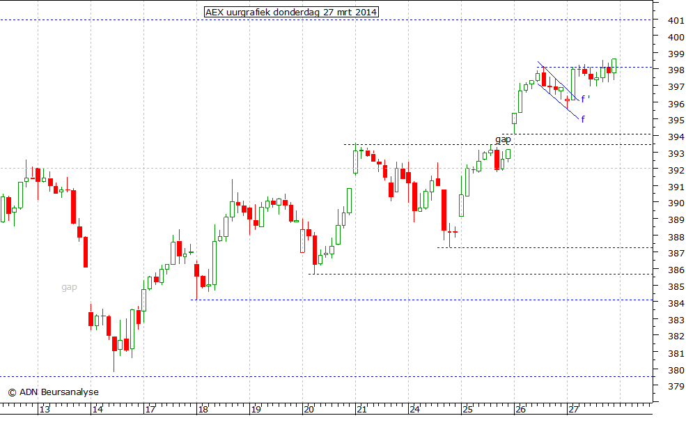 AEX uurgrafiek 270314