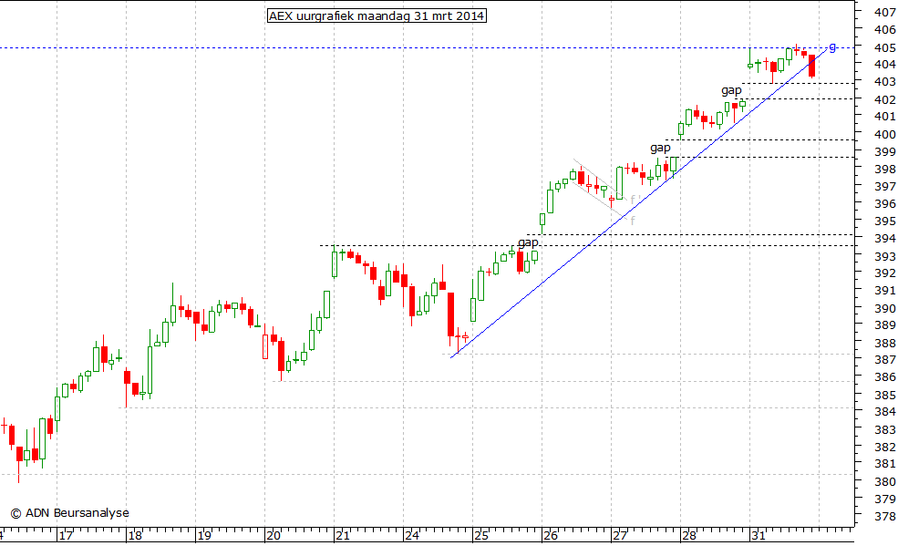 AEX uurgrafiek 310314