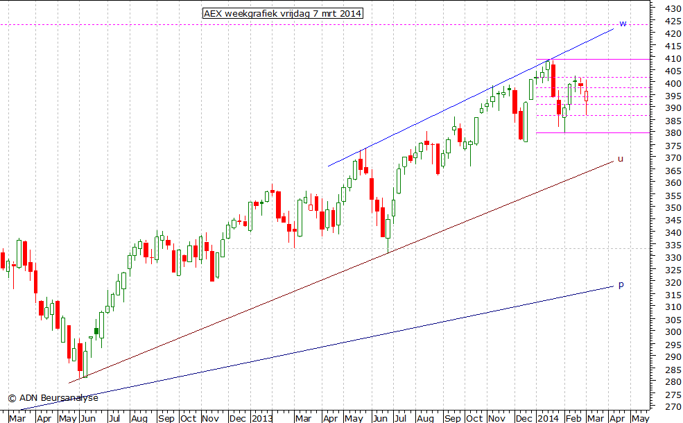 AEX weekgrafiek 070314