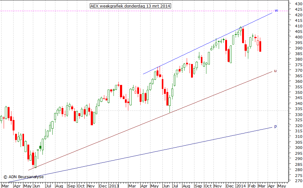 AEX weekgrafiek 130314