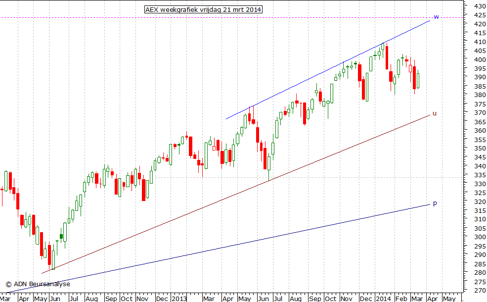 AEX weekgrafiek 210314