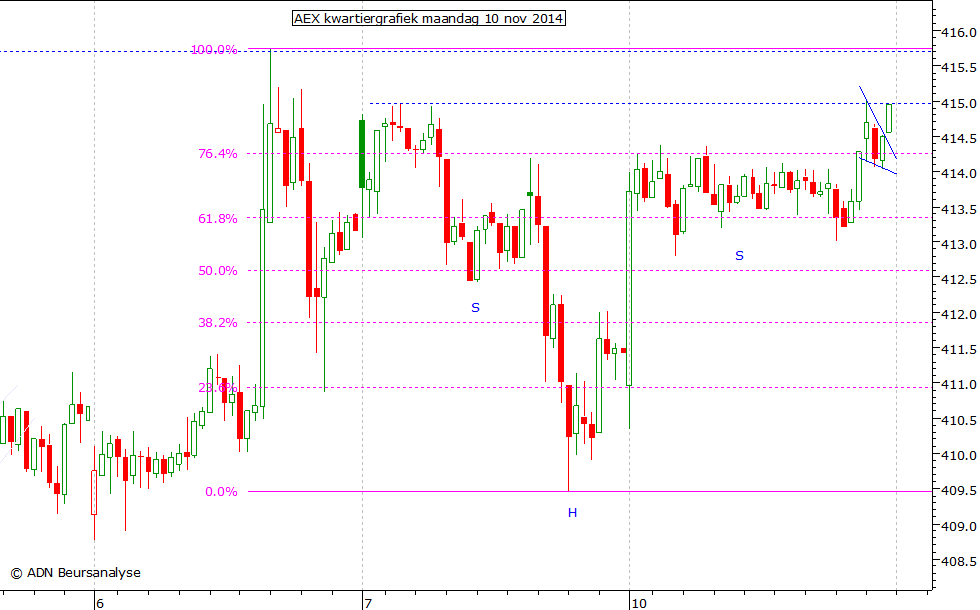 AEX kwartiergrafiek 101114