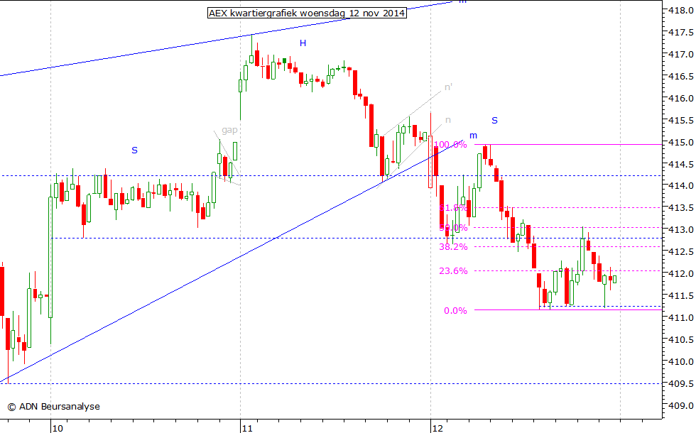 AEX kwartiergrafiek 121114