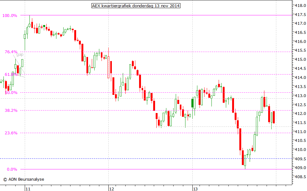 AEX kwartiergrafiek 131114