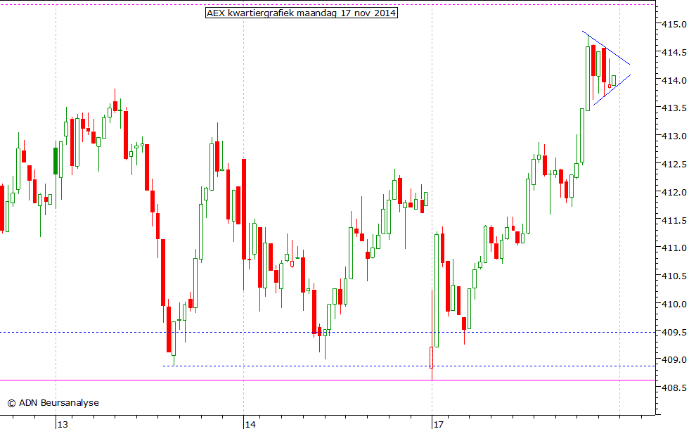 AEX kwartiergrafiek 171114