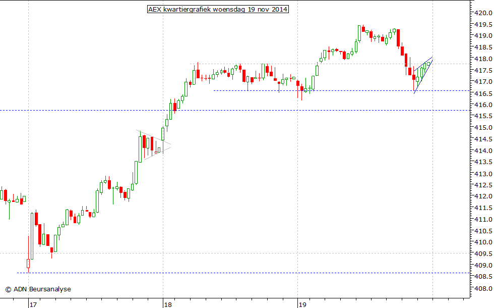 AEX kwartiergrafiek 191114