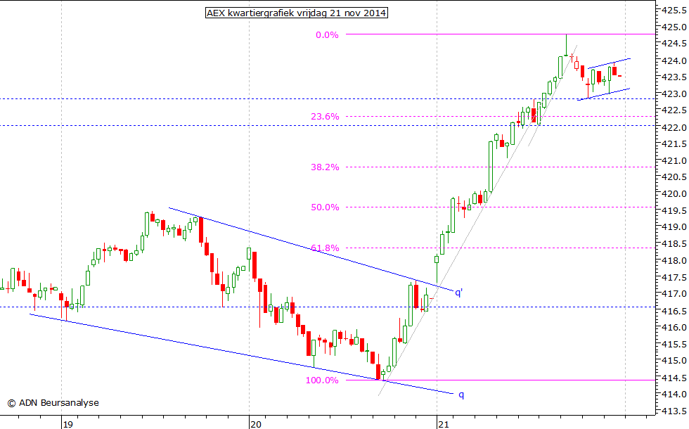 AEX kwartiergrafiek 211114