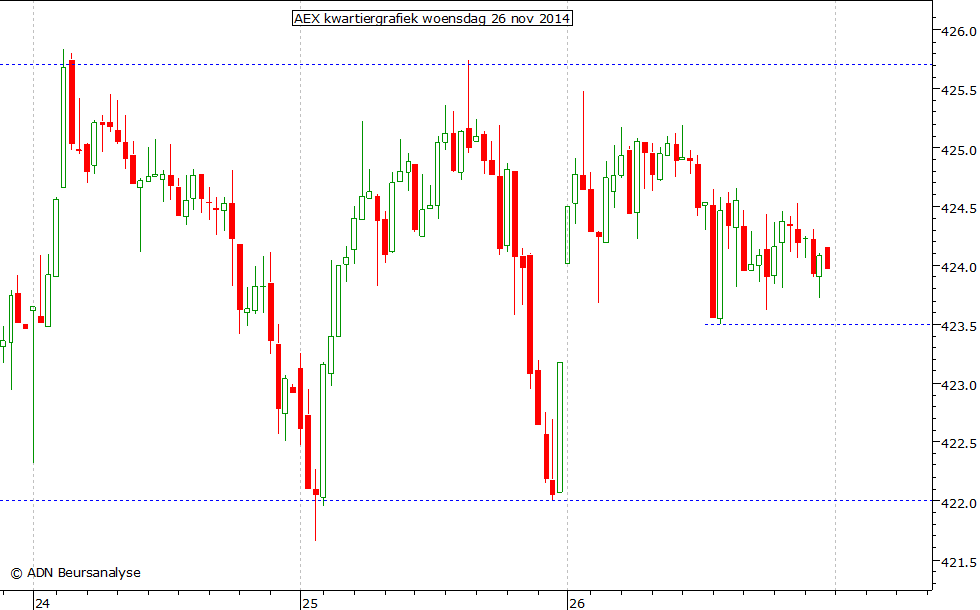 AEX kwartiergrafiek 261114