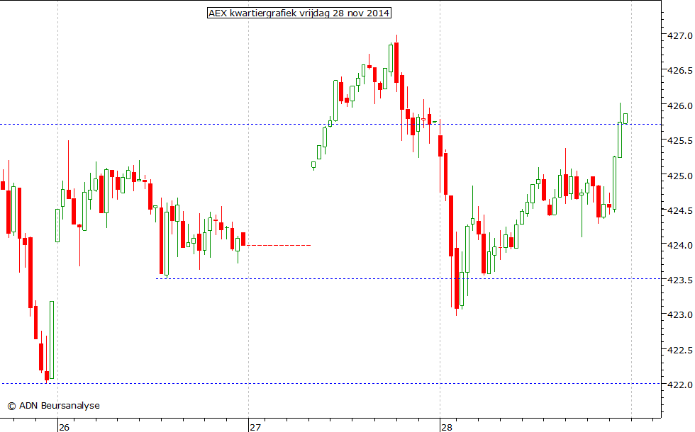 AEX kwartiergrafiek 281114