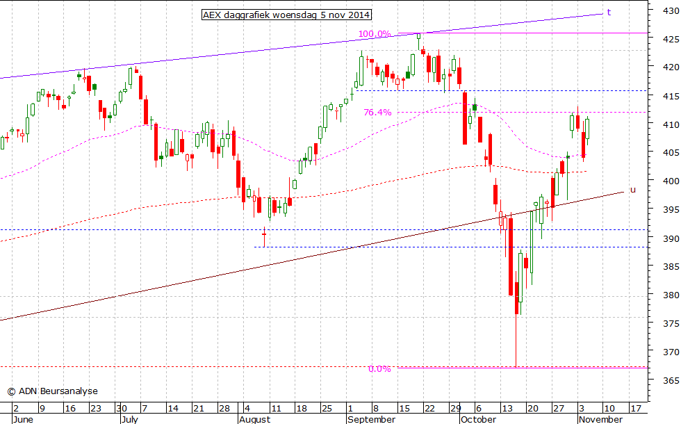 AEX daggrafiek 051114