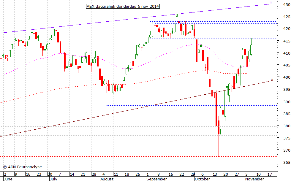 AEX daggrafiek 061114