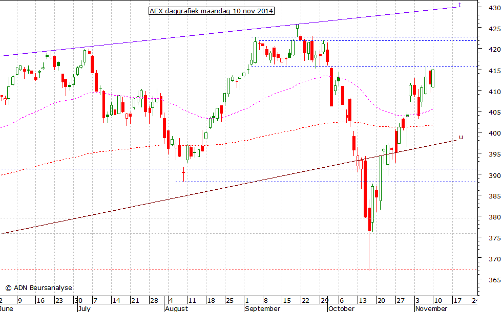 AEX daggrafiek 101114