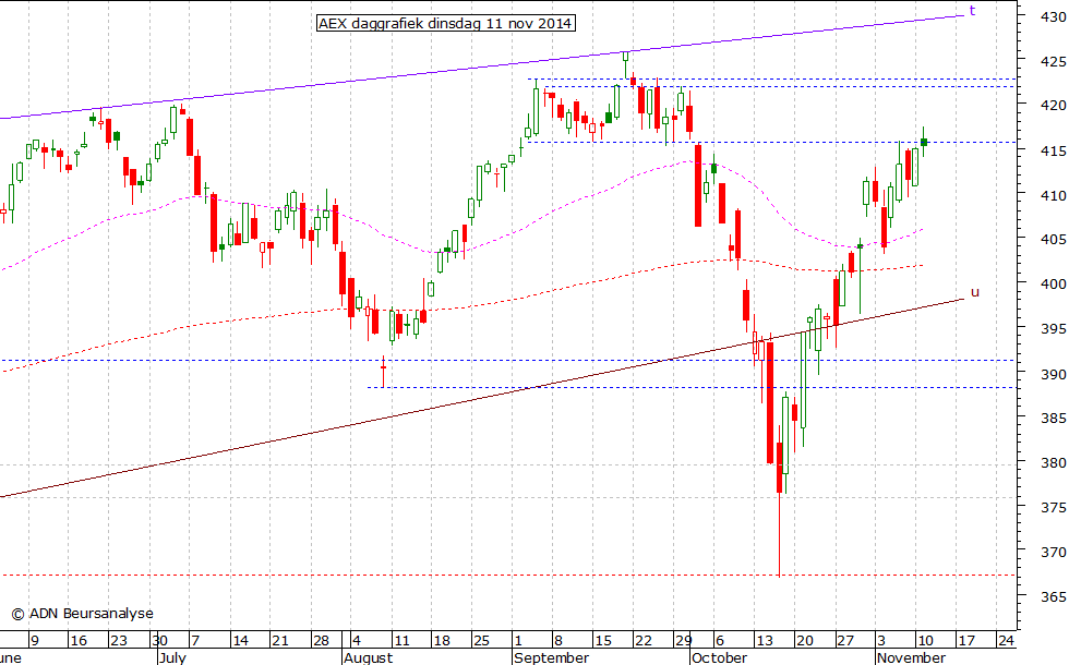 AEX daggrafiek 111114