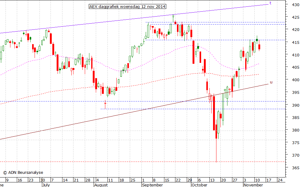 AEX daggrafiek 121114