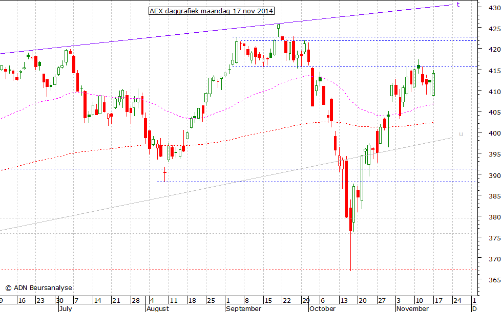 AEX daggrafiek 171114