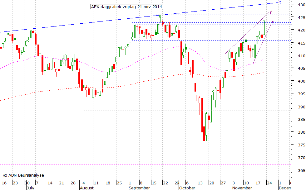 AEX daggrafiek 211114