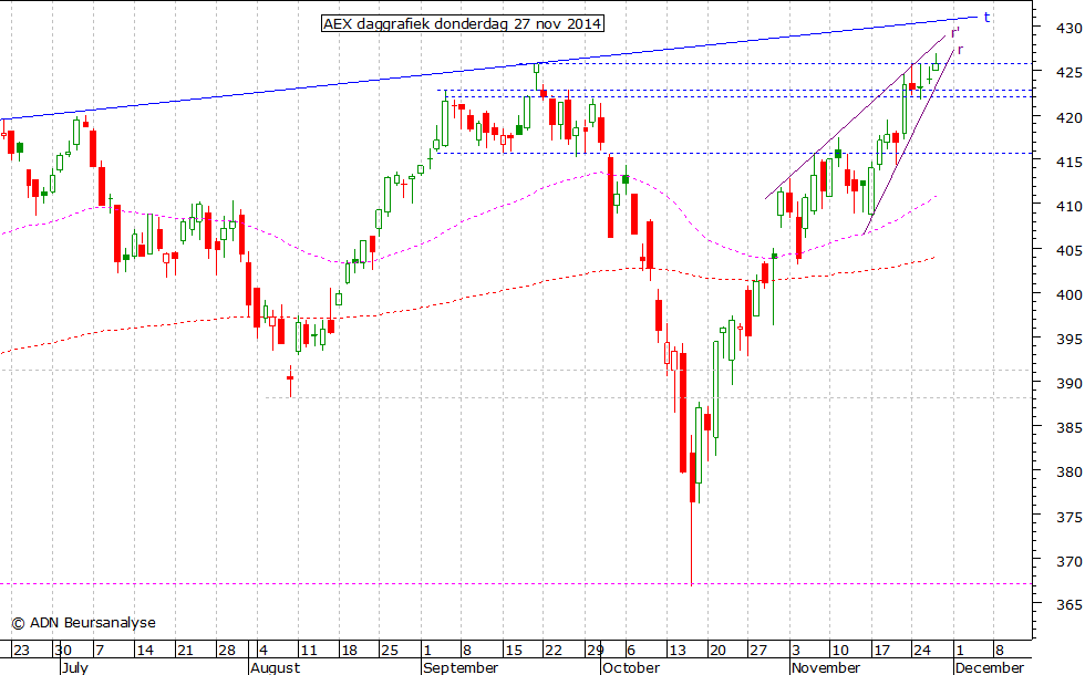 AEX daggrafiek 271114