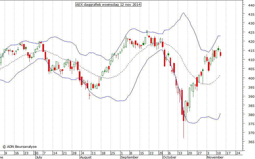 AEX daggrafiek BB 121114