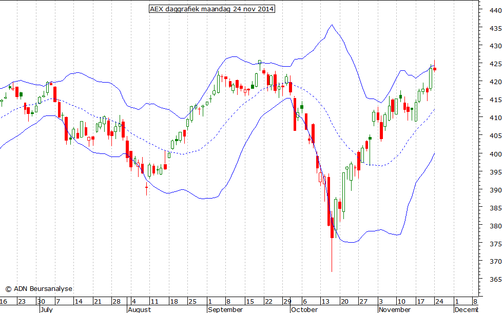 AEX daggrafiek BB 241114