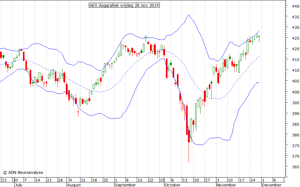 AEX daggrafiek BB 281114