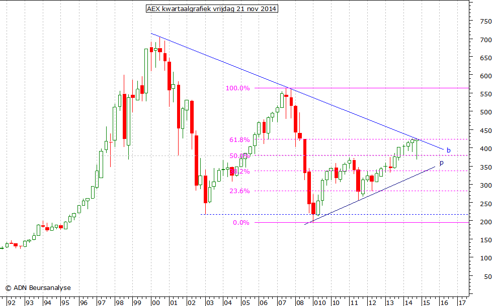 AEX kwartaalgrafiek 211114