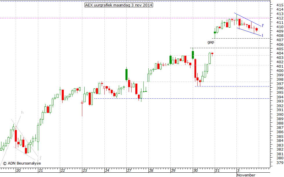 AEX uurgrafiek 031114