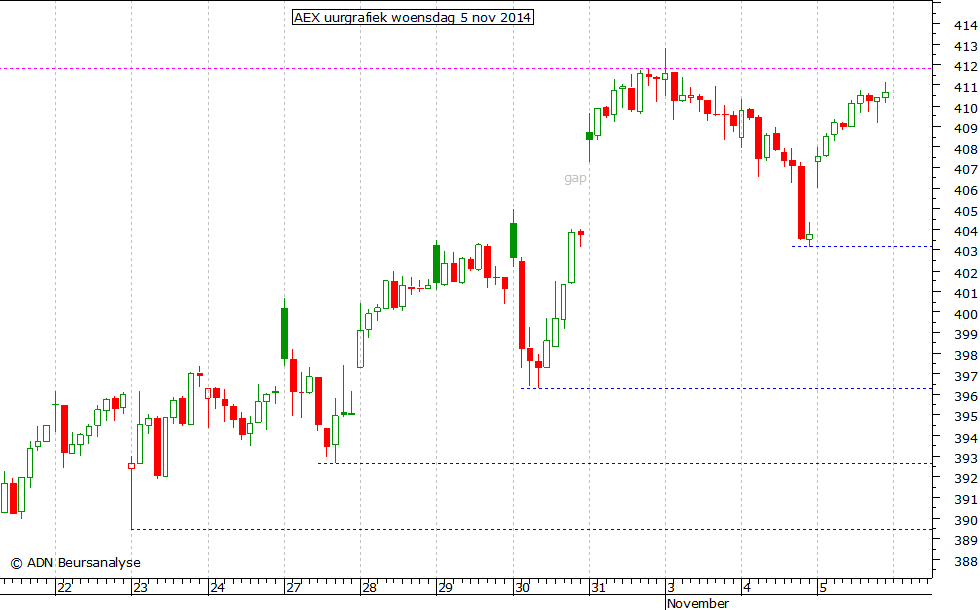 AEX uurgrafiek 051114