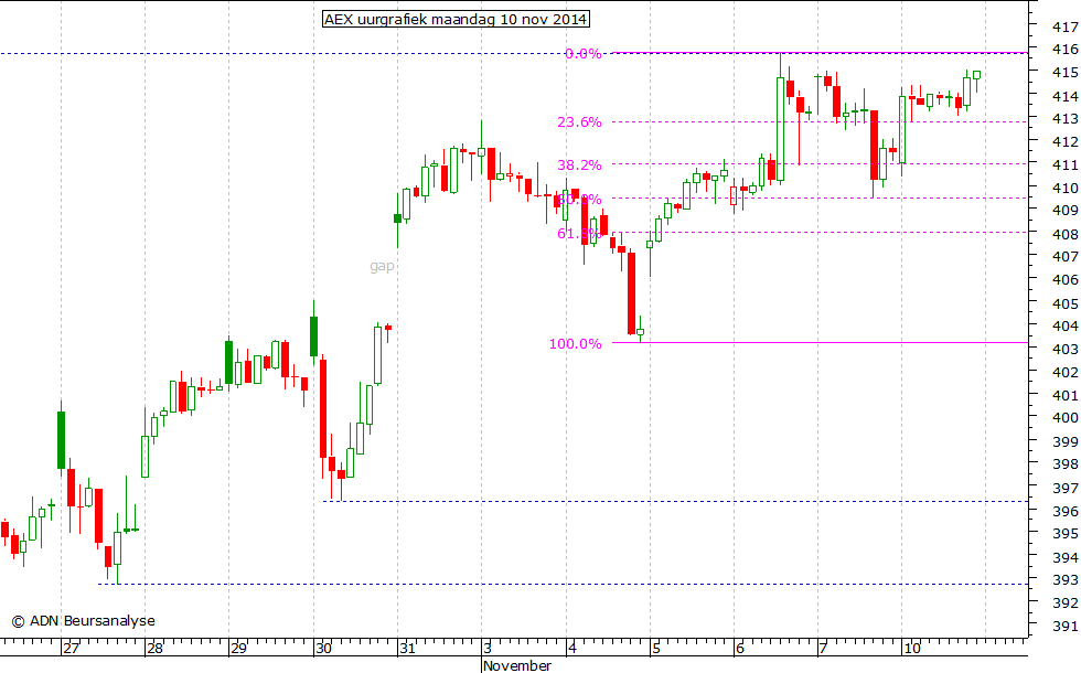 AEX uurgrafiek 101114