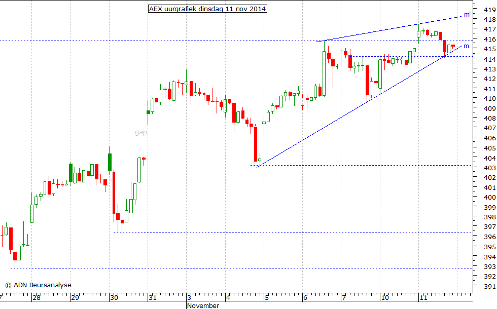 AEX uurgrafiek 111114