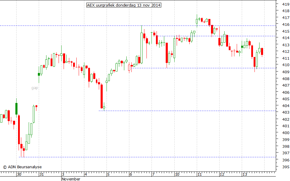 AEX uurgrafiek 131114