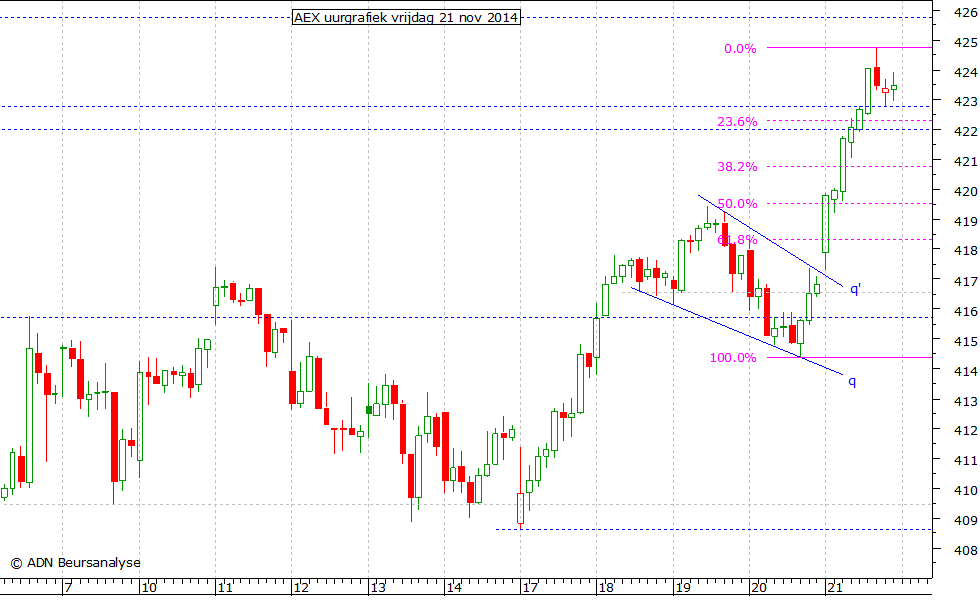 AEX uurgrafiek 211114