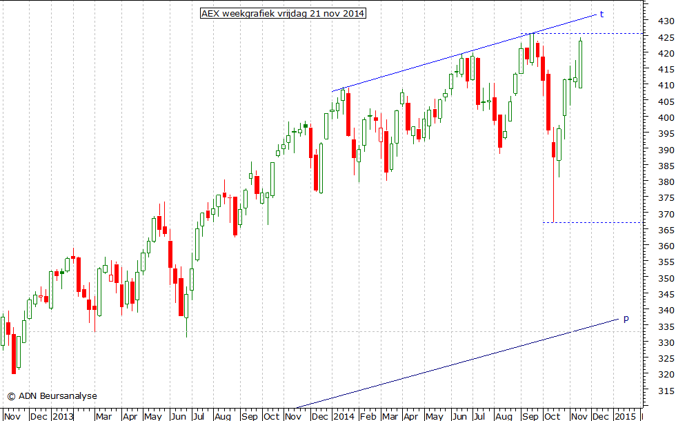 AEX weekgrafiek 211114