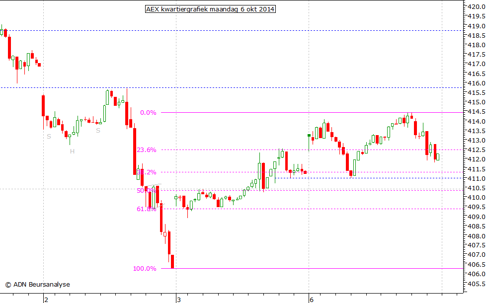 AEX kwartiergrafiek 061014