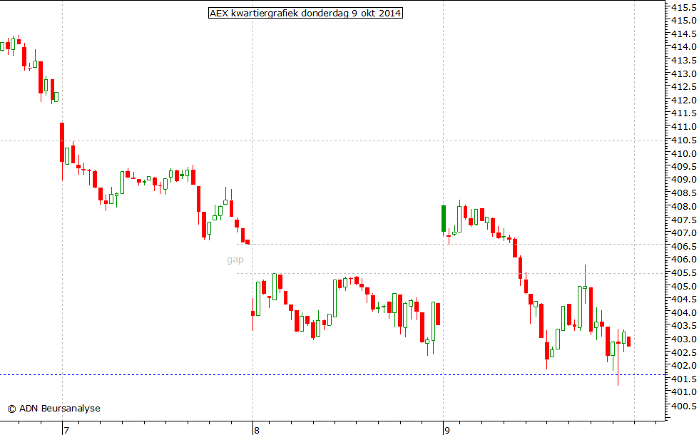 AEX kwartiergrafiek 091014