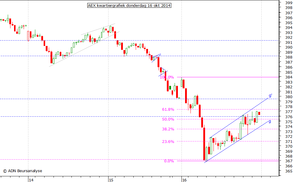 AEX kwartiergrafiek 161014