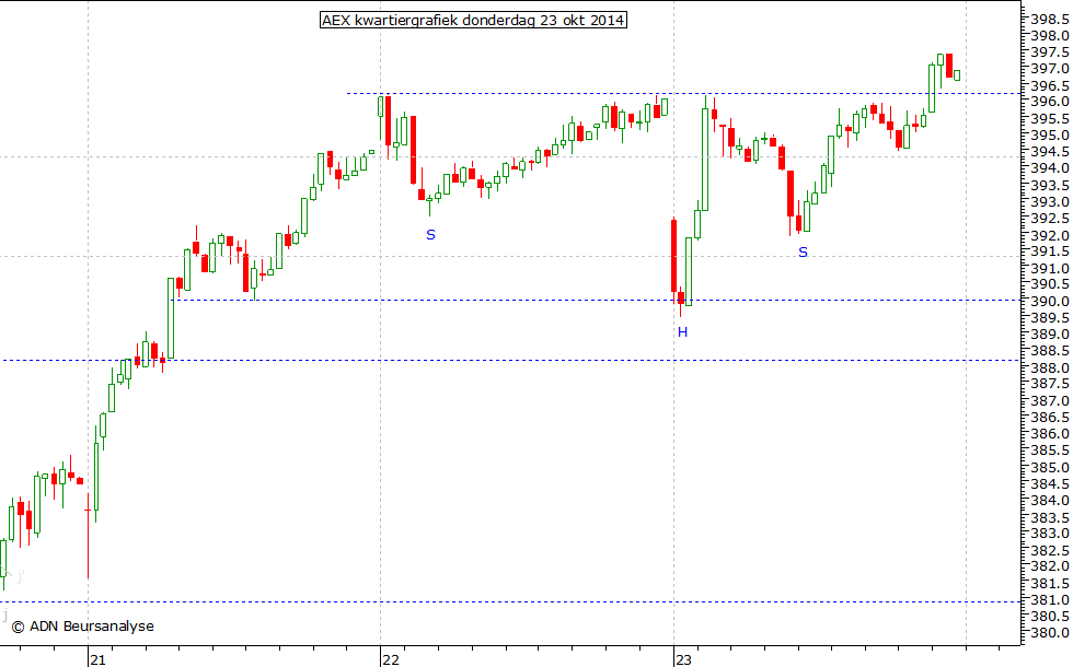 AEX kwartiergrafiek 231014