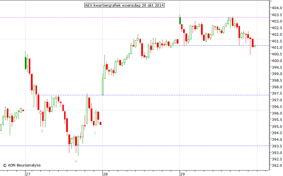 AEX kwartiergrafiek 291014