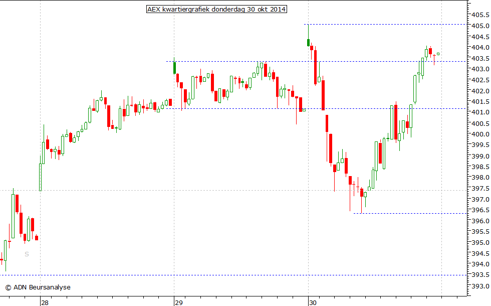 AEX kwartiergrafiek 301014