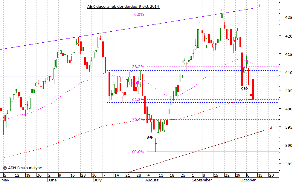 AEX daggrafiek 091014