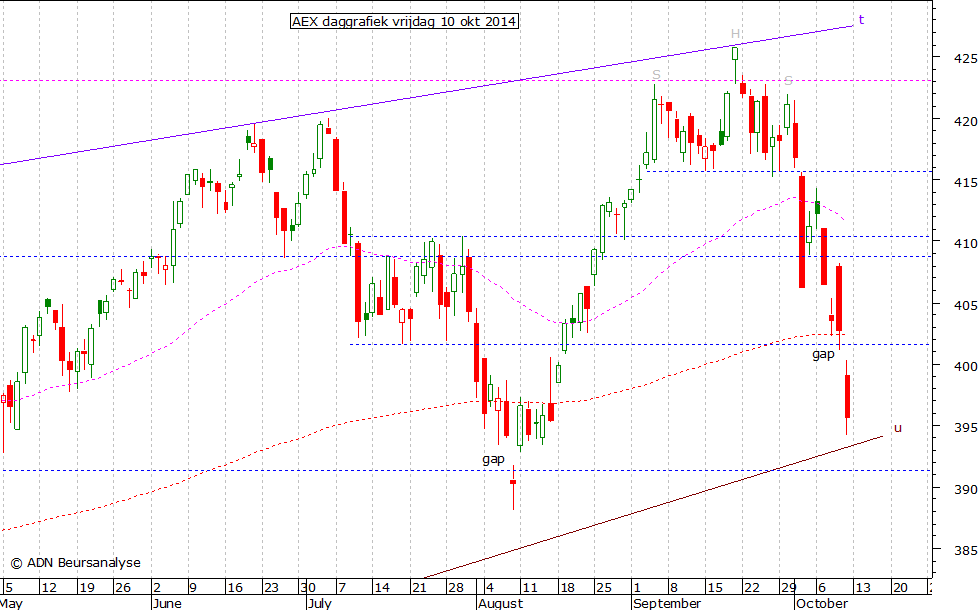 AEX daggrafiek 101014