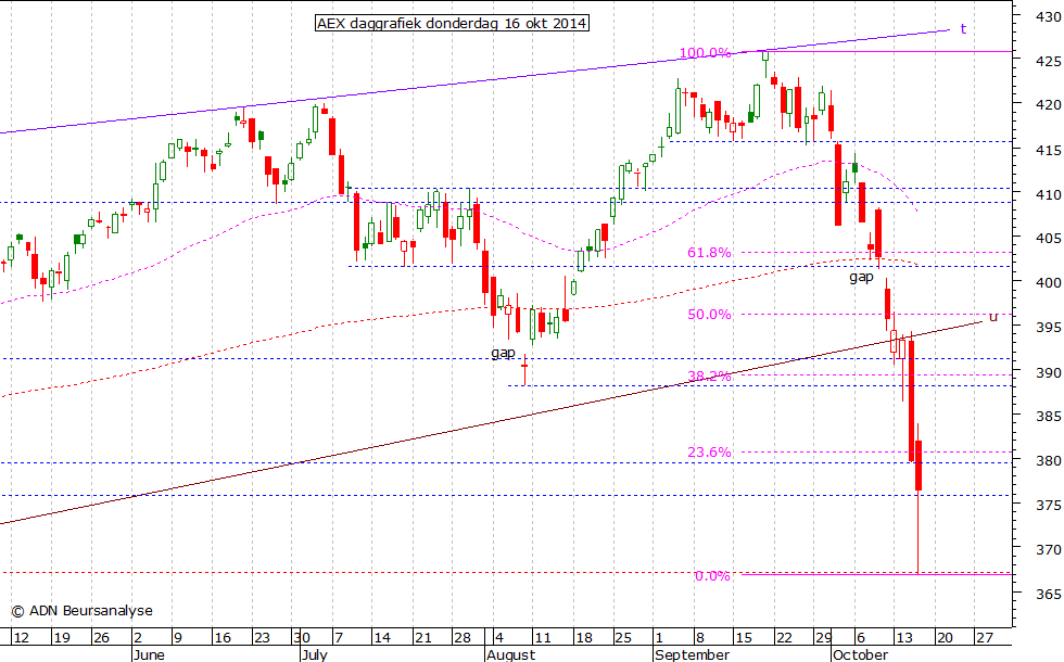 AEX daggrafiek 161014