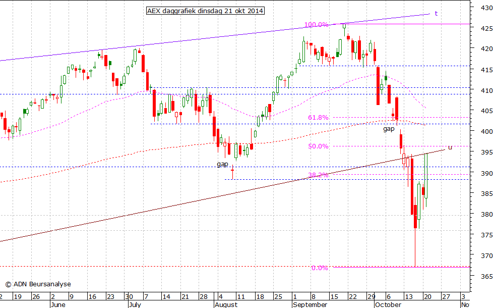 AEX daggrafiek 211014