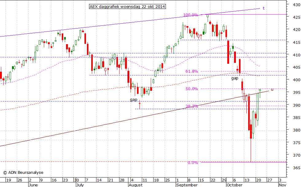 AEX daggrafiek 221014