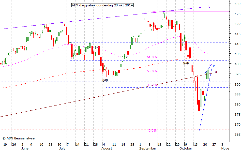 AEX daggrafiek 231014