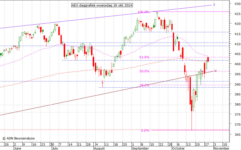 AEX daggrafiek 291014