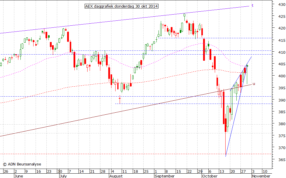 AEX daggrafiek 301014