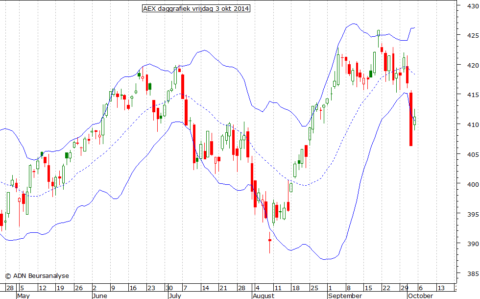 AEX daggrafiek BB 031014