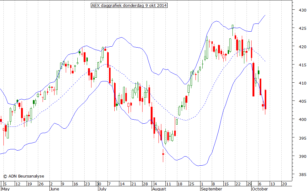 AEX daggrafiek BB 091014