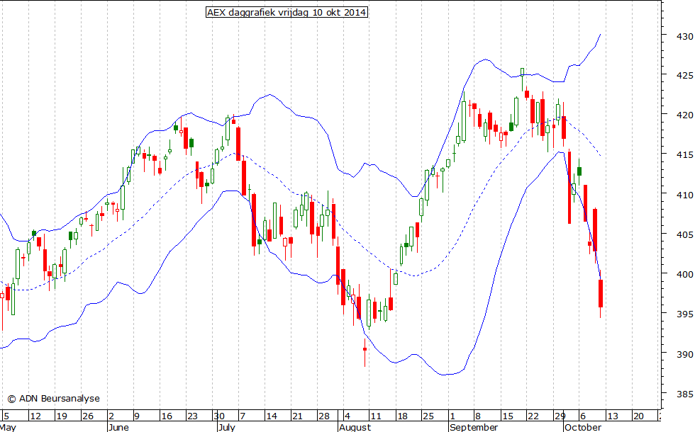 AEX daggrafiek BB 101014